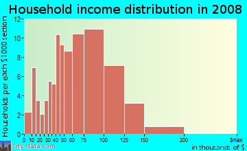 Household income distribution in 2009 in Valley Creek in Garland neighborhood in TX