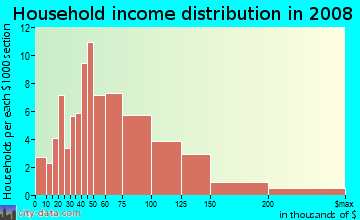 Household income distribution in 2009 in Dalcastle and Linda Heights in Garland neighborhood in TX