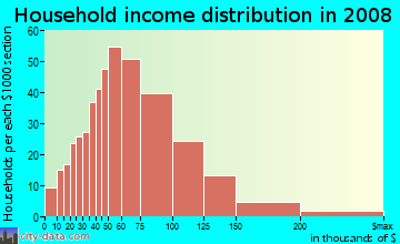 Household income distribution in 2009 in South Arlington in Arlington neighborhood in TX