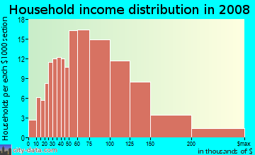 Household income distribution in 2009 in Overland Stage Estates in Arlington neighborhood in TX
