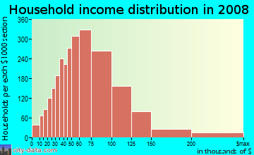 Household income distribution in 2009 in Shady Valley in Arlington neighborhood in TX