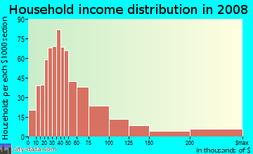 Household income distribution in 2009 in Interlochen in Arlington neighborhood in TX