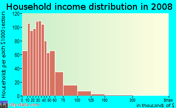 Household income distribution in 2009 in Entertainment District in Arlington neighborhood in TX