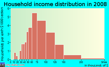 Household income distribution in 2009 in Springbrook Centre in Round Rock neighborhood in TX