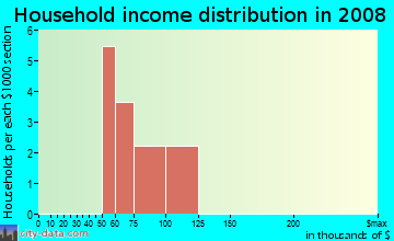 Household income distribution in 2009 in Cambridge Estates in Pflugerville neighborhood in TX