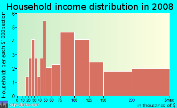 Household income distribution in 2009 in Portafina in Laguna Beach neighborhood in CA