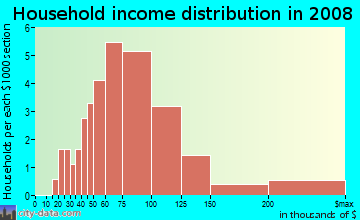 Household income distribution in 2009 in Katymead in Pflugerville neighborhood in TX