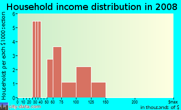 Household income distribution in 2009 in Meadow Park Plaza in Pflugerville neighborhood in TX