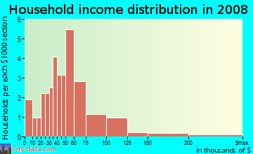 Household income distribution in 2009 in Fireside Loop in Austin neighborhood in TX