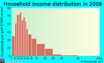 Household income distribution in 2009 in Brentwood in Austin neighborhood in TX