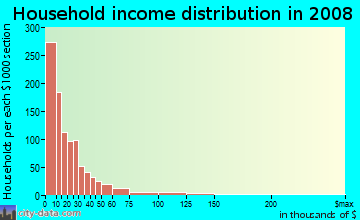 Household income distribution in 2009 in Highland in Austin neighborhood in TX