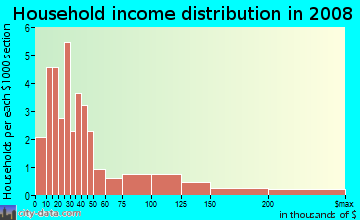Household income distribution in 2009 in Pecan Springs-springdale in Austin neighborhood in TX