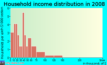 Household income distribution in 2009 in Ed Bluestein in Austin neighborhood in TX