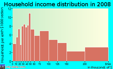 Household income distribution in 2009 in Crown Royal in Laguna Beach neighborhood in CA
