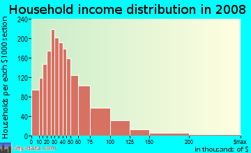 Household income distribution in 2009 in North Austin in Austin neighborhood in TX