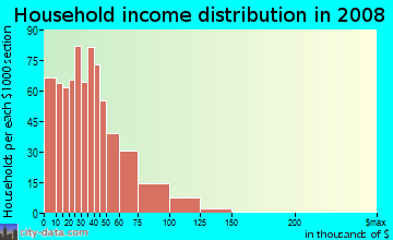 Household income distribution in 2009 in South River City in Austin neighborhood in TX