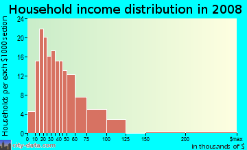 Household income distribution in 2009 in West Congress in Austin neighborhood in TX