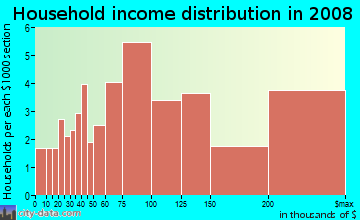 Household income distribution in 2008 in Arch Beach Heights in Laguna Beach neighborhood in CA