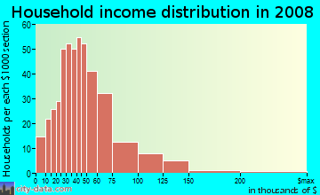 Household income distribution in 2009 in South Manchaca in Austin neighborhood in TX