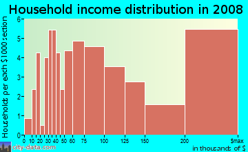 Household income distribution in 2009 in Three Arch Bay in Dana Point neighborhood in CA