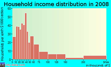 Household income distribution in 2009 in North of Downtown in San Antonio neighborhood in TX