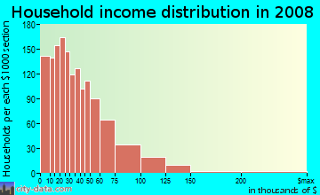 Household income distribution in 2009 in Blue Star in San Antonio neighborhood in TX