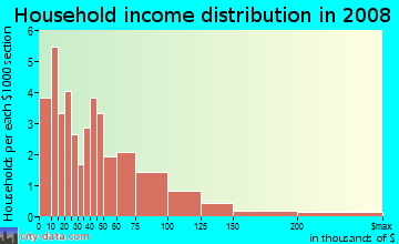Household income distribution in 2009 in Deep Ellum in Dallas neighborhood in TX