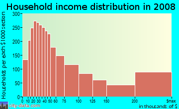 Household income distribution in 2009 in Preston Hollow in Dallas neighborhood in TX