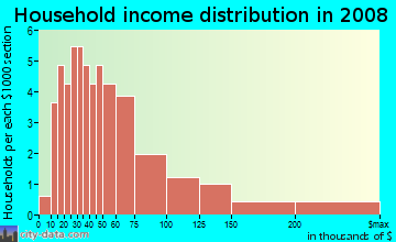 Household income distribution in 2009 in Winnetka Heights in Dallas neighborhood in TX