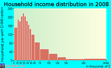 Household income distribution in 2009 in Belmont in Dallas neighborhood in TX