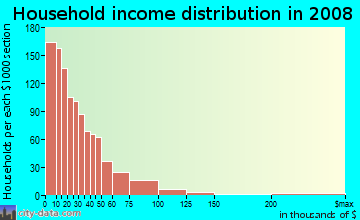 Household income distribution in 2009 in Jensen in Houston neighborhood in TX