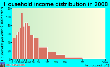 Household income distribution in 2009 in Lazy Brook in Houston neighborhood in TX