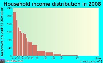 Household income distribution in 2009 in Acres Homes in Houston neighborhood in TX