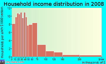 Household income distribution in 2009 in Dorado in Houston neighborhood in TX