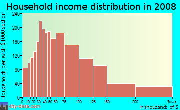 Household income distribution in 2009 in Clear Lake in Houston neighborhood in TX