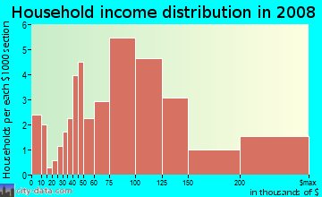 Household income distribution in 2009 in Capistrano Highlands in Laguna Hills neighborhood in CA