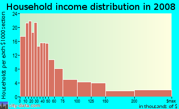 Household income distribution in 2009 in South Acres in Houston neighborhood in TX