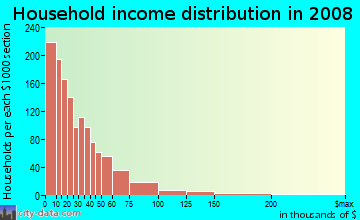 Household income distribution in 2009 in Sunnyside in Houston neighborhood in TX