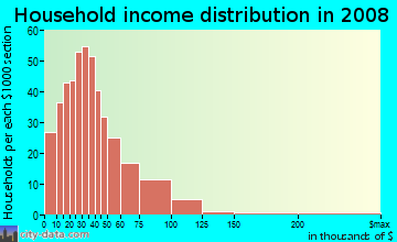 Household income distribution in 2009 in University Place in Houston neighborhood in TX