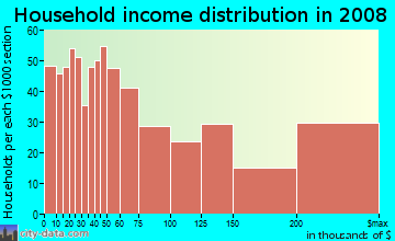 Household income distribution in 2009 in Midtown in Houston neighborhood in TX