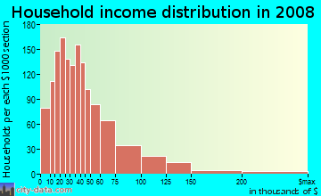 Household income distribution in 2009 in Spring Branch Central in Houston neighborhood in TX