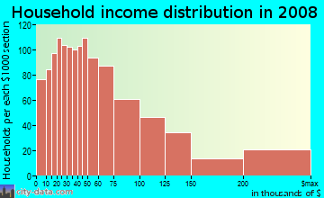 Household income distribution in 2009 in Braeswood Place in Houston neighborhood in TX