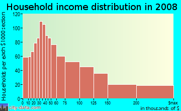 Household income distribution in 2009 in Myerland in Houston neighborhood in TX