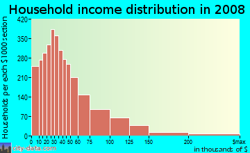Household income distribution in 2009 in Gulfton in Houston neighborhood in TX