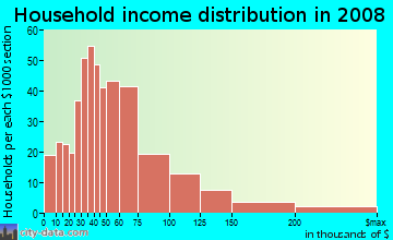Household income distribution in 2009 in Park Ten in Houston neighborhood in TX