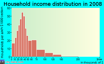Household income distribution in 2009 in George Bush International Airport in Houston neighborhood in TX