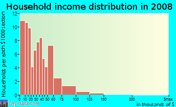 Household income distribution in 2009 in Eastland in Fort Worth neighborhood in TX