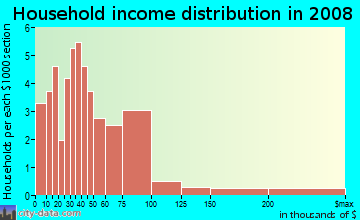 Household income distribution in 2009 in Frisco Heights in Fort Worth neighborhood in TX