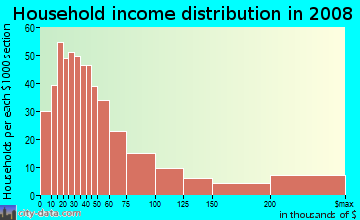 Household income distribution in 2009 in Ridgmar in Fort Worth neighborhood in TX