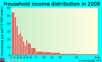 Household income distribution in 2009 in Southland Terrace in Fort Worth neighborhood in TX